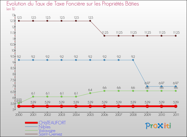 Evolution du taux de la taxe foncière sur le bati pour CHâTEAUFORT et les communes proches Comparaison des taux de taxe foncière sur le bati pour CHâTEAUFORT et les communes voisines