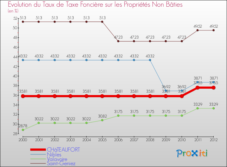 Evolution du taux de la taxe foncière sur les immeubles et terrains non batis pour CHâTEAUFORT et les communes proches de 2000 à 2012 Comparaison des taux de la taxe foncière sur les immeubles et terrains non batis pour CHâTEAUFORT et les communes voisines de 2000 à 2012