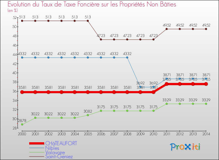 Evolution du taux de la taxe foncière sur les immeubles et terrains non batis pour CHâTEAUFORT et les communes proches de 2000 à 2014 Comparaison des taux de la taxe foncière sur les immeubles et terrains non batis pour CHâTEAUFORT et les communes voisines de 2000 à 2014