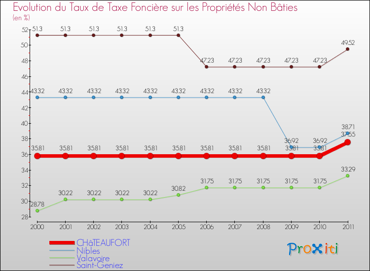 Evolution du taux de la taxe foncière sur les immeubles et terrains non batis pour CHâTEAUFORT et les communes proches Comparaison des taux de la taxe foncière sur les immeubles et terrains non batis pour CHâTEAUFORT et les communes voisines