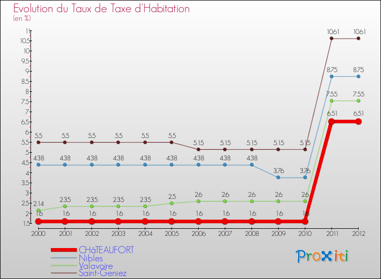 Evolution du taux de la taxe d'habitation pour CHâTEAUFORT et les communes proches Comparaison des taux de la taxe d'habitation pour CHâTEAUFORT et les communes voisines