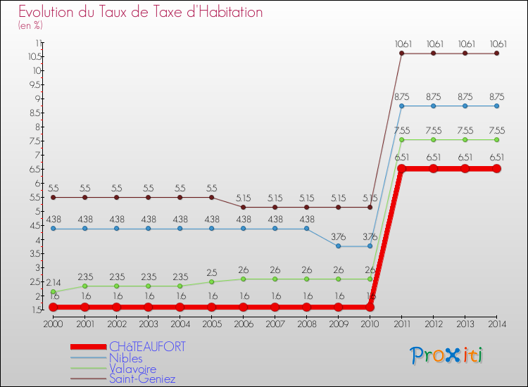Evolution du taux de la taxe d'habitation pour CHâTEAUFORT et les communes proches de 2000 à 2014 Comparaison des taux de la taxe d'habitation pour CHâTEAUFORT et les communes voisines de 2000 à 2014