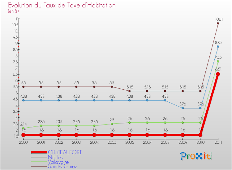 Evolution du taux de la taxe d'habitation pour CHâTEAUFORT et les communes proches Comparaison des taux de la taxe d'habitation pour CHâTEAUFORT et les communes voisines