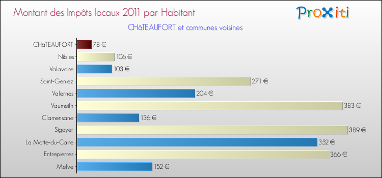 Montant des impôts locaux par Habitant pour CHâTEAUFORT et les communes proches Comparaison des impôts locaux par habitant pour CHâTEAUFORT et les communes voisines