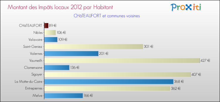 Montant des impôts locaux par Habitant pour CHâTEAUFORT et les communes proches Comparaison des impôts locaux par habitant pour CHâTEAUFORT et les communes voisines