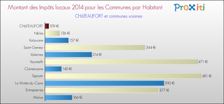 Montant des impôts locaux par Habitant pour CHâTEAUFORT et les communes proches en 2014 Comparaison des impôts locaux par habitant pour CHâTEAUFORT et les communes voisines en 2014
