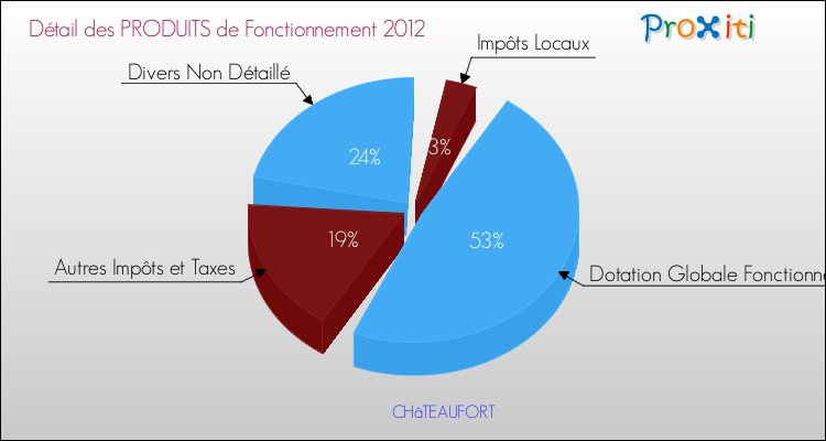 Décomposition du Budget de Fonctionnement 2012 de la commune de CHâTEAUFORT Budget de Fonctionnement 2012 pour la commune de CHâTEAUFORT