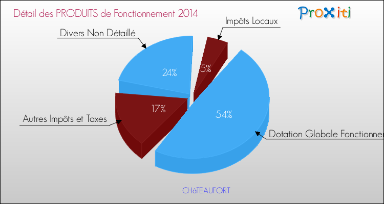 Décomposition du Budget de Fonctionnement 2014 de la commune de CHâTEAUFORT Budget de Fonctionnement 2014 pour la commune de CHâTEAUFORT