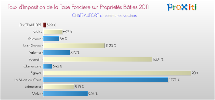 Taux d'imposition de la taxe foncière sur le bati 2011 pour CHâTEAUFORT et les communes proches Comparaison des taux d'imposition de la taxe foncière sur le bati 2011 pour CHâTEAUFORT et les communes voisines