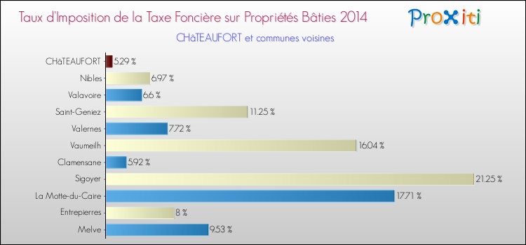 Taux d'imposition de la taxe foncière sur le bati 2014 pour CHâTEAUFORT et les communes proches Comparaison des taux d'imposition de la taxe foncière sur le bati 2014 pour CHâTEAUFORT et les communes voisines