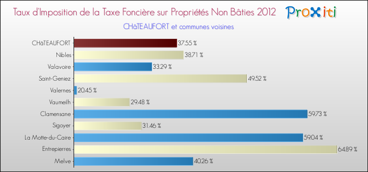 Taux d'imposition de la taxe foncière sur les immeubles et terrains non batis 2012 pour CHâTEAUFORT et les communes proches Comparaison des taux d'imposition de la taxe foncière sur les immeubles et terrains non batis 2012 pour CHâTEAUFORT et les communes voisines