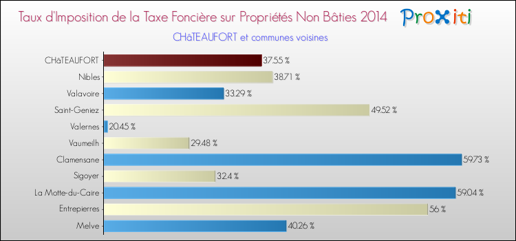 Taux d'imposition de la taxe foncière sur les immeubles et terrains non batis 2014 pour CHâTEAUFORT et les communes proches Comparaison des taux d'imposition de la taxe foncière sur les immeubles et terrains non batis 2014 pour CHâTEAUFORT et les communes voisines