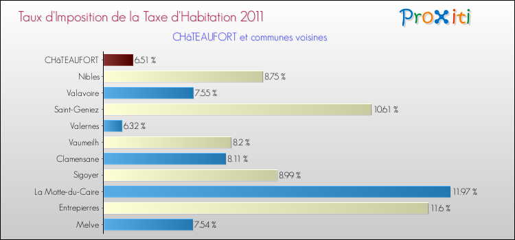 Taux d'imposition de la taxe d'habitation 2011 pour CHâTEAUFORT et les communes proches Comparaison des taux d'imposition de la taxe d'habitation 2011 pour CHâTEAUFORT et les communes voisines