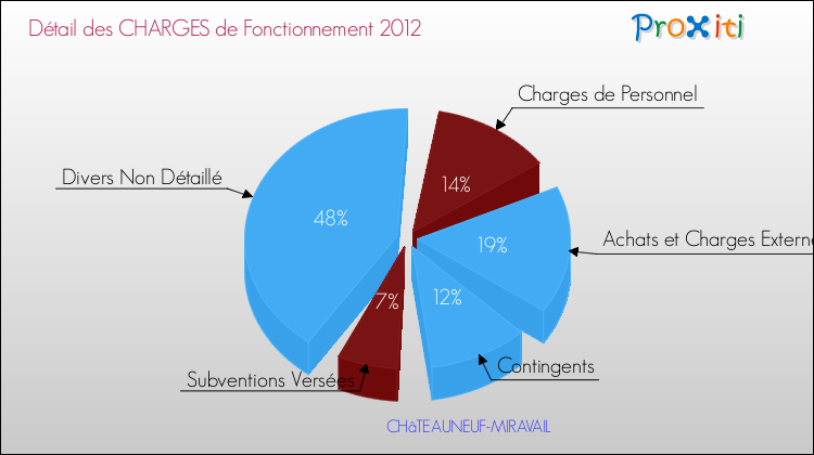 Décomposition des Charges de Fonctionnement 2012 de la commune de CHâTEAUNEUF-MIRAVAIL Charges de Fonctionnement 2012 pour la commune de CHâTEAUNEUF-MIRAVAIL