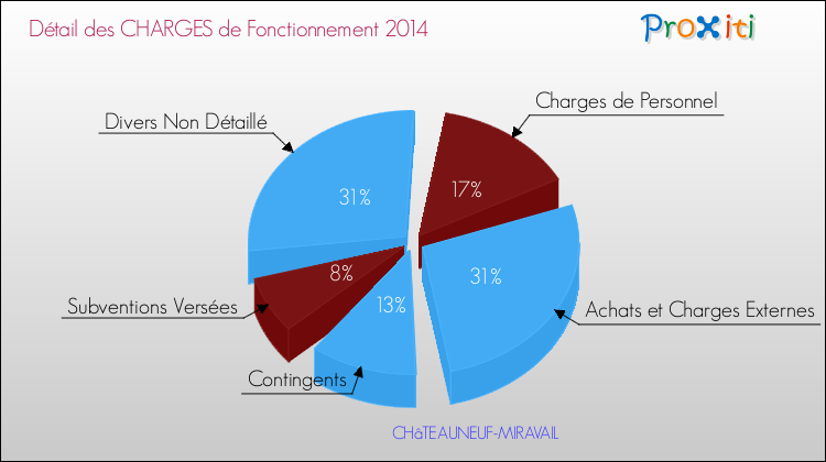 Décomposition des Charges de Fonctionnement 2014 de la commune de CHâTEAUNEUF-MIRAVAIL Charges de Fonctionnement 2014 pour la commune de CHâTEAUNEUF-MIRAVAIL