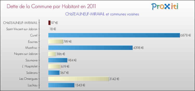 Dette par habitant de la commune en 2011 pour CHâTEAUNEUF-MIRAVAIL et les communes proches Comparaison de la dette par habitant de la commune en 2011 pour CHâTEAUNEUF-MIRAVAIL et les communes voisines