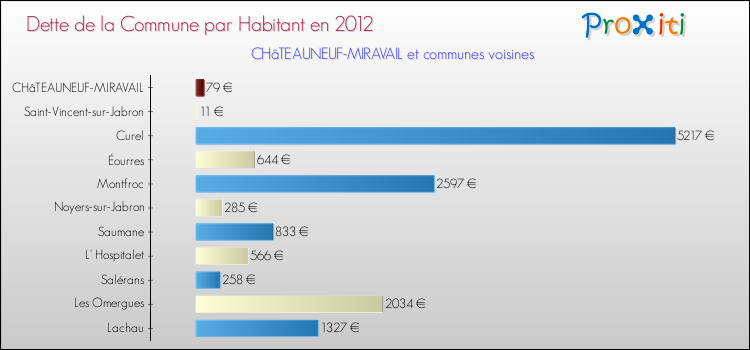 Dette par habitant de la commune en 2012 pour CHâTEAUNEUF-MIRAVAIL et les communes proches Comparaison de la dette par habitant de la commune en 2012 pour CHâTEAUNEUF-MIRAVAIL et les communes voisines
