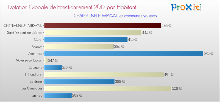Montant des dotations globales de fonctionnement DGF par Habitant pour CHâTEAUNEUF-MIRAVAIL et les communes proches Comparaison des des dotations globales de fonctionnement DGF par habitant pour CHâTEAUNEUF-MIRAVAIL et les communes voisines