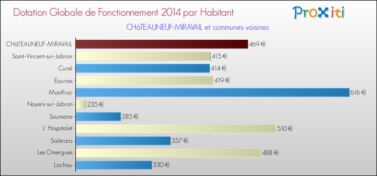 Montant des dotations globales de fonctionnement DGF par Habitant pour CHâTEAUNEUF-MIRAVAIL et les communes proches en 2014. Comparaison des des dotations globales de fonctionnement DGF par habitant pour CHâTEAUNEUF-MIRAVAIL et les communes voisines en 2014.