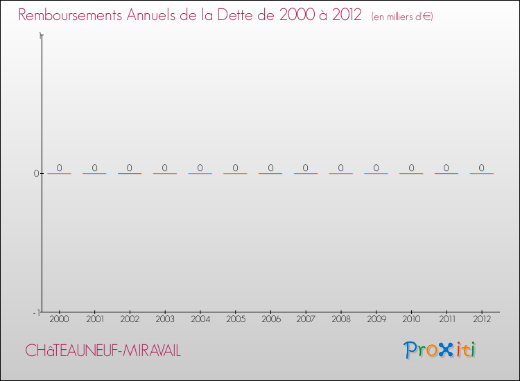 Evolution de l'annuité de la dette pour la commune de CHâTEAUNEUF-MIRAVAIL de 2000 à 2012 Annuités de la dette pour CHâTEAUNEUF-MIRAVAIL de 2000 à 2012