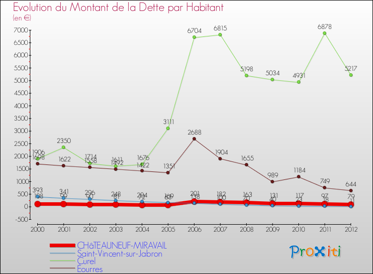 Evolution de la dette par habitant pour la commune de CHâTEAUNEUF-MIRAVAIL et les communes proches de 2000 à 2012 Comparaison de la dette par habitant pour CHâTEAUNEUF-MIRAVAIL et les communes voisines de 2000 à 2012