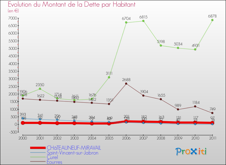 Evolution de la dette par habitant pour la commune de CHâTEAUNEUF-MIRAVAIL et les communes proches Comparaison de la dette par habitant pour CHâTEAUNEUF-MIRAVAIL et les communes voisines