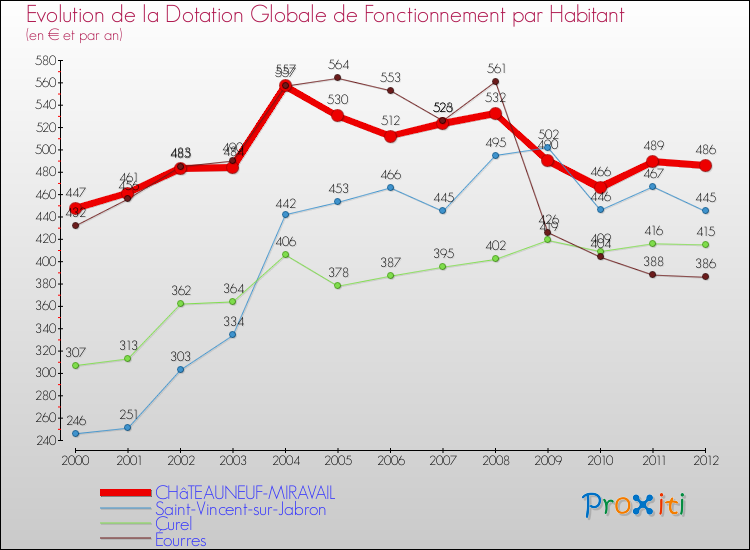 Evolution et montant de la dotation globale de fonctionnement par Habitant pour CHâTEAUNEUF-MIRAVAIL et les communes proches Comparaison des dotations globales de fonctionnement par habitant pour CHâTEAUNEUF-MIRAVAIL et les communes voisines