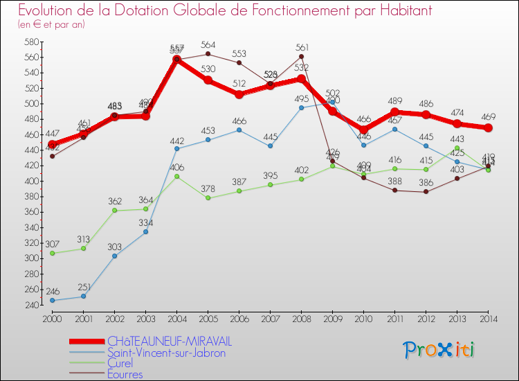Evolution et montant de la dotation globale de fonctionnement par Habitant pour CHâTEAUNEUF-MIRAVAIL et les communes proches de 2000 à 2014. Comparaison des dotations globales de fonctionnement par habitant pour CHâTEAUNEUF-MIRAVAIL et les communes voisines de 2000 à 2014.