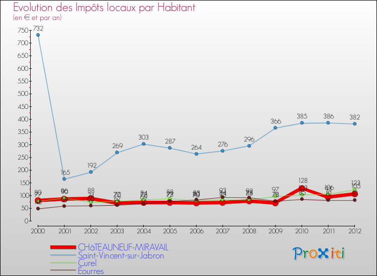 Evolution et montant des impôts locaux par Habitant pour CHâTEAUNEUF-MIRAVAIL et les communes proches Comparaison des impôts locaux par habitant pour CHâTEAUNEUF-MIRAVAIL et les communes voisines