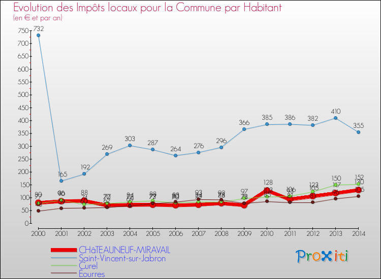 Evolution et montant des impôts locaux par Habitant pour CHâTEAUNEUF-MIRAVAIL et les communes proches de 2000 à 2014 Comparaison des impôts locaux par habitant pour CHâTEAUNEUF-MIRAVAIL et les communes voisines de 2000 à 2014