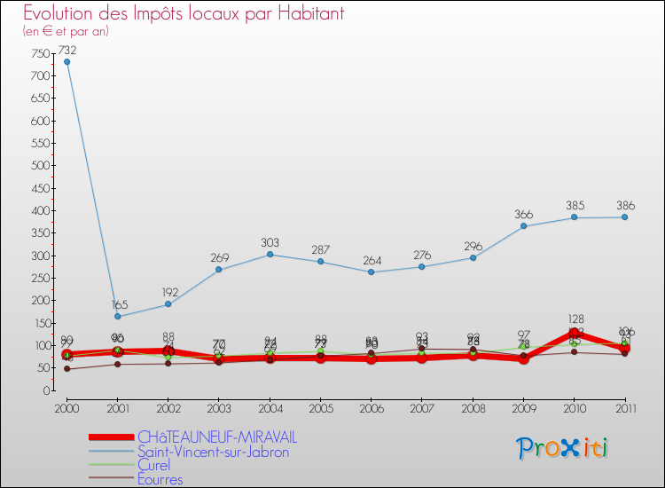 Evolution et montant des impôts locaux par Habitant pour CHâTEAUNEUF-MIRAVAIL et les communes proches Comparaison des impôts locaux par habitant pour CHâTEAUNEUF-MIRAVAIL et les communes voisines