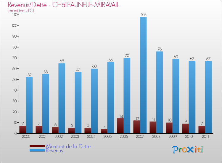 Evolution comparée de la dette et des revenus pour la commune de CHâTEAUNEUF-MIRAVAIL de 2000 à 2011 Comparaison de la dette et des revenus pour CHâTEAUNEUF-MIRAVAIL de 2000 à 2011