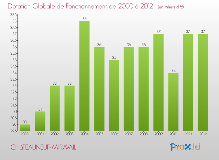 Evolution du montant de la Dotation Globale de Fonctionnement pour la commune de CHâTEAUNEUF-MIRAVAIL de 2000 à 2012 Evolution du montant de la Dotation Globale de Fonctionnement pour CHâTEAUNEUF-MIRAVAIL de 2000 à 2012