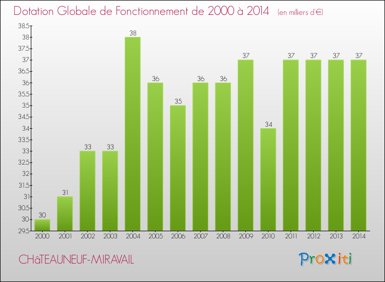 Evolution du montant de la Dotation Globale de Fonctionnement pour la commune de CHâTEAUNEUF-MIRAVAIL de 2000 à 2014 Evolution du montant de la Dotation Globale de Fonctionnement pour CHâTEAUNEUF-MIRAVAIL de 2000 à 2014