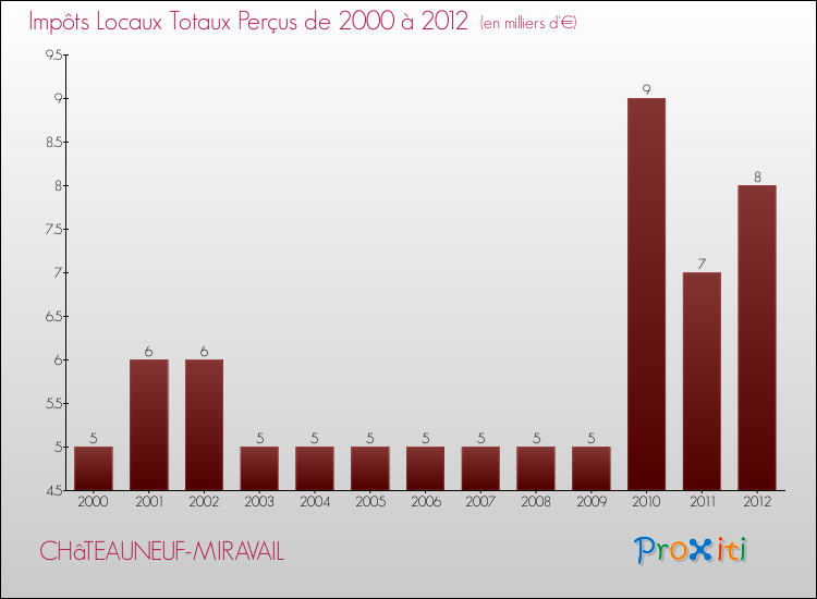 Evolution des Impôts Locaux pour la commune de CHâTEAUNEUF-MIRAVAIL de 2000 à 2012 Evolution des Impôts Locaux pour CHâTEAUNEUF-MIRAVAIL de 2000 à 2012