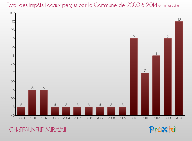 Evolution des Impôts Locaux pour la commune de CHâTEAUNEUF-MIRAVAIL de 2000 à 2014 Evolution des Impôts Locaux pour CHâTEAUNEUF-MIRAVAIL de 2000 à 2014