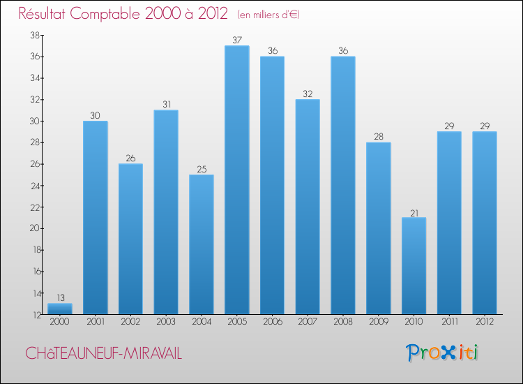 Evolution du résultat comptable pour la commune de CHâTEAUNEUF-MIRAVAIL de 2000 à 2012 Evolution du résultat comptable pour CHâTEAUNEUF-MIRAVAIL de 2000 à 2012
