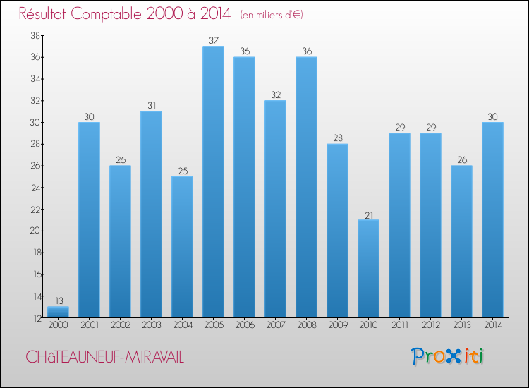 Evolution du résultat comptable pour la commune de CHâTEAUNEUF-MIRAVAIL de 2000 à 2014 Evolution du résultat comptable pour CHâTEAUNEUF-MIRAVAIL de 2000 à 2014