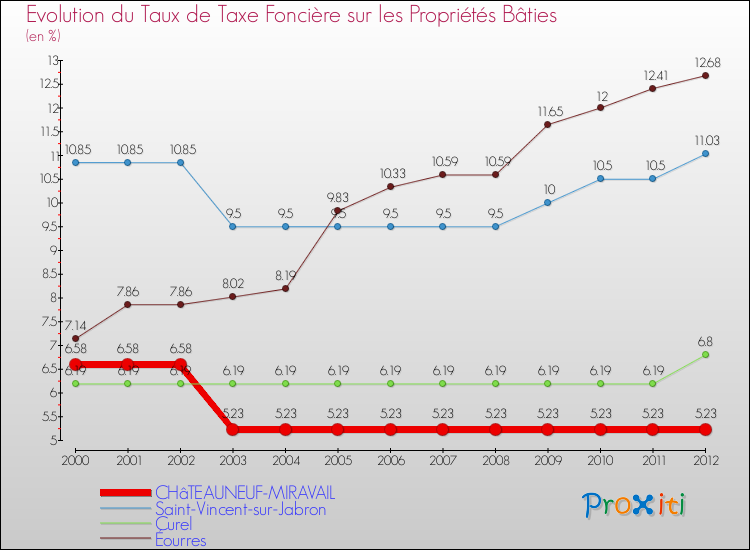 Evolution du taux de la taxe foncière sur le bati pour CHâTEAUNEUF-MIRAVAIL et les communes proches de 2000 à 2012 Comparaison des taux de taxe foncière sur le bati pour CHâTEAUNEUF-MIRAVAIL et les communes voisines de 2000 à 2012