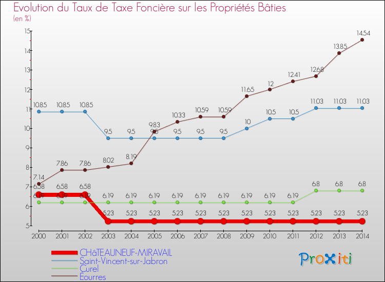 Evolution du taux de la taxe foncière sur le bati pour CHâTEAUNEUF-MIRAVAIL et les communes proches de 2000 à 2014 Comparaison des taux de taxe foncière sur le bati pour CHâTEAUNEUF-MIRAVAIL et les communes voisines de 2000 à 2014