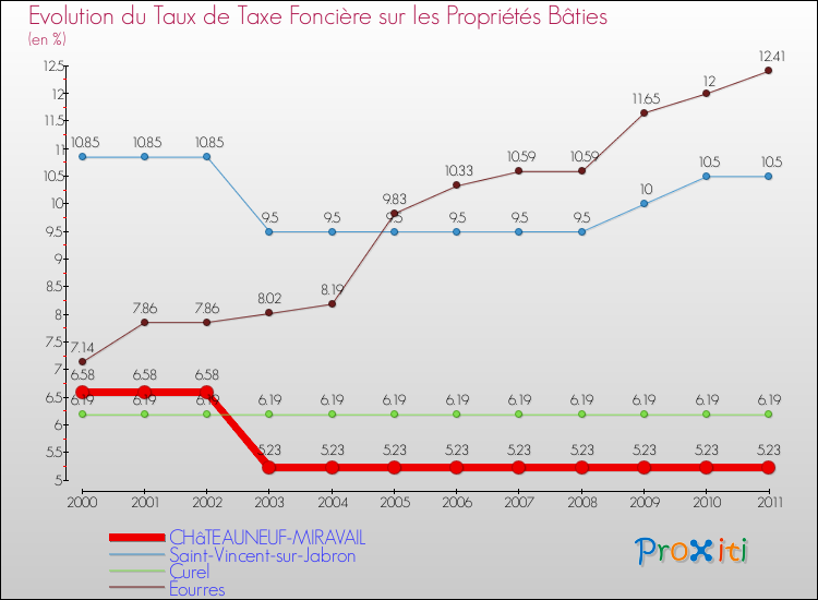 Evolution du taux de la taxe foncière sur le bati pour CHâTEAUNEUF-MIRAVAIL et les communes proches Comparaison des taux de taxe foncière sur le bati pour CHâTEAUNEUF-MIRAVAIL et les communes voisines