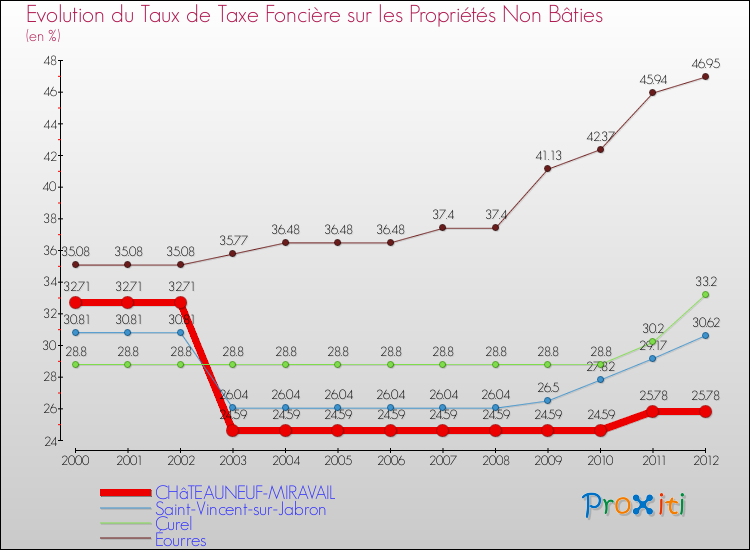 Evolution du taux de la taxe foncière sur les immeubles et terrains non batis pour CHâTEAUNEUF-MIRAVAIL et les communes proches de 2000 à 2012 Comparaison des taux de la taxe foncière sur les immeubles et terrains non batis pour CHâTEAUNEUF-MIRAVAIL et les communes voisines de 2000 à 2012