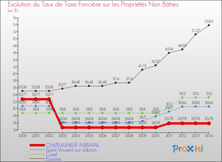Evolution du taux de la taxe foncière sur les immeubles et terrains non batis pour CHâTEAUNEUF-MIRAVAIL et les communes proches de 2000 à 2014 Comparaison des taux de la taxe foncière sur les immeubles et terrains non batis pour CHâTEAUNEUF-MIRAVAIL et les communes voisines de 2000 à 2014