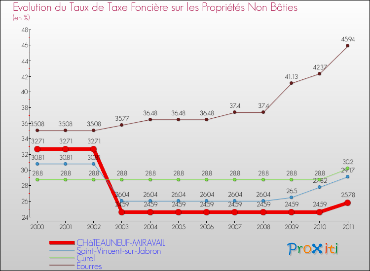 Evolution du taux de la taxe foncière sur les immeubles et terrains non batis pour CHâTEAUNEUF-MIRAVAIL et les communes proches Comparaison des taux de la taxe foncière sur les immeubles et terrains non batis pour CHâTEAUNEUF-MIRAVAIL et les communes voisines