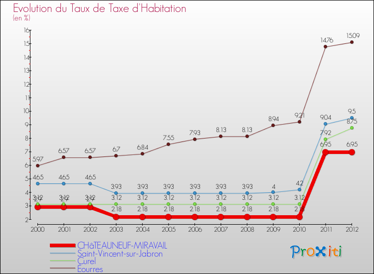 Evolution du taux de la taxe d'habitation pour CHâTEAUNEUF-MIRAVAIL et les communes proches Comparaison des taux de la taxe d'habitation pour CHâTEAUNEUF-MIRAVAIL et les communes voisines