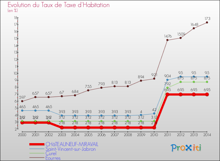 Evolution du taux de la taxe d'habitation pour CHâTEAUNEUF-MIRAVAIL et les communes proches de 2000 à 2014 Comparaison des taux de la taxe d'habitation pour CHâTEAUNEUF-MIRAVAIL et les communes voisines de 2000 à 2014