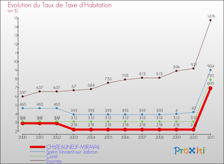 Evolution du taux de la taxe d'habitation pour CHâTEAUNEUF-MIRAVAIL et les communes proches Comparaison des taux de la taxe d'habitation pour CHâTEAUNEUF-MIRAVAIL et les communes voisines