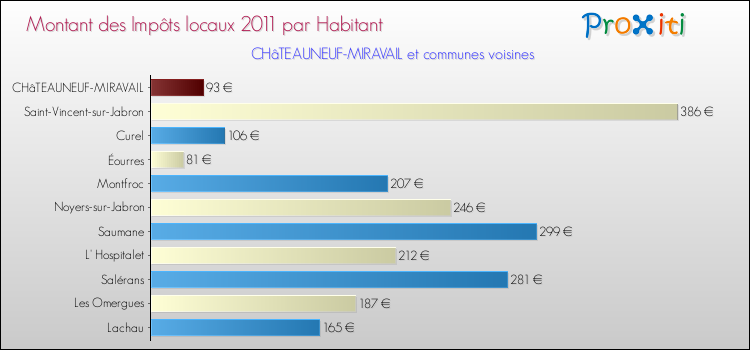 Montant des impôts locaux par Habitant pour CHâTEAUNEUF-MIRAVAIL et les communes proches Comparaison des impôts locaux par habitant pour CHâTEAUNEUF-MIRAVAIL et les communes voisines