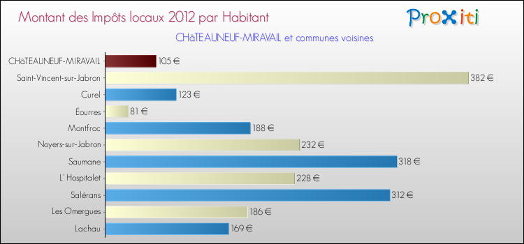 Montant des impôts locaux par Habitant pour CHâTEAUNEUF-MIRAVAIL et les communes proches Comparaison des impôts locaux par habitant pour CHâTEAUNEUF-MIRAVAIL et les communes voisines