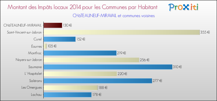 Montant des impôts locaux par Habitant pour CHâTEAUNEUF-MIRAVAIL et les communes proches en 2014 Comparaison des impôts locaux par habitant pour CHâTEAUNEUF-MIRAVAIL et les communes voisines en 2014